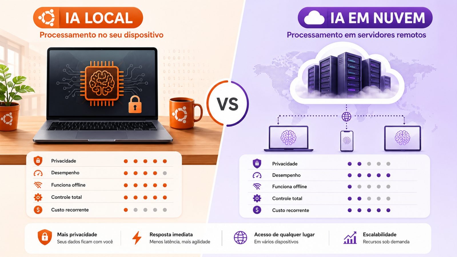 Comparação entre IA local e IA em nuvem