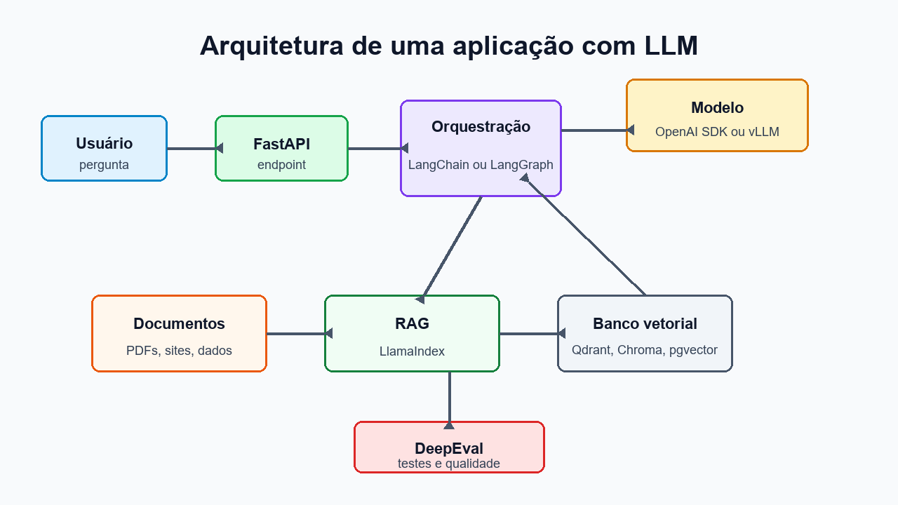 Diagrama de arquitetura de aplicação com LLM, RAG, LangChain, LlamaIndex, vLLM e DeepEval