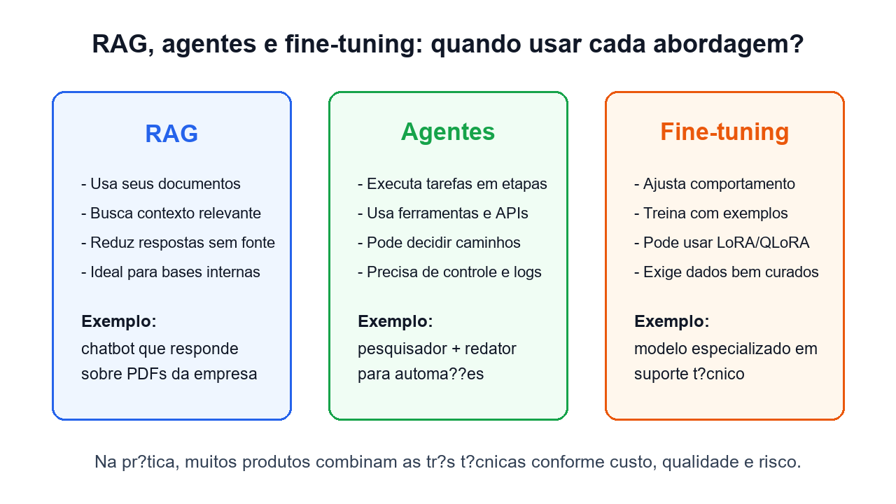 Infográfico comparando RAG, agentes de IA e fine-tuning de LLMs em projetos Python