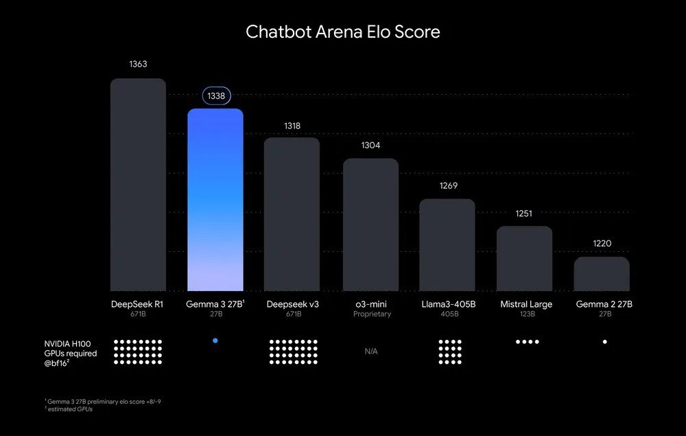 Gráfico oficial do Google mostrando avaliação do Gemma 3 em comparação com outros modelos