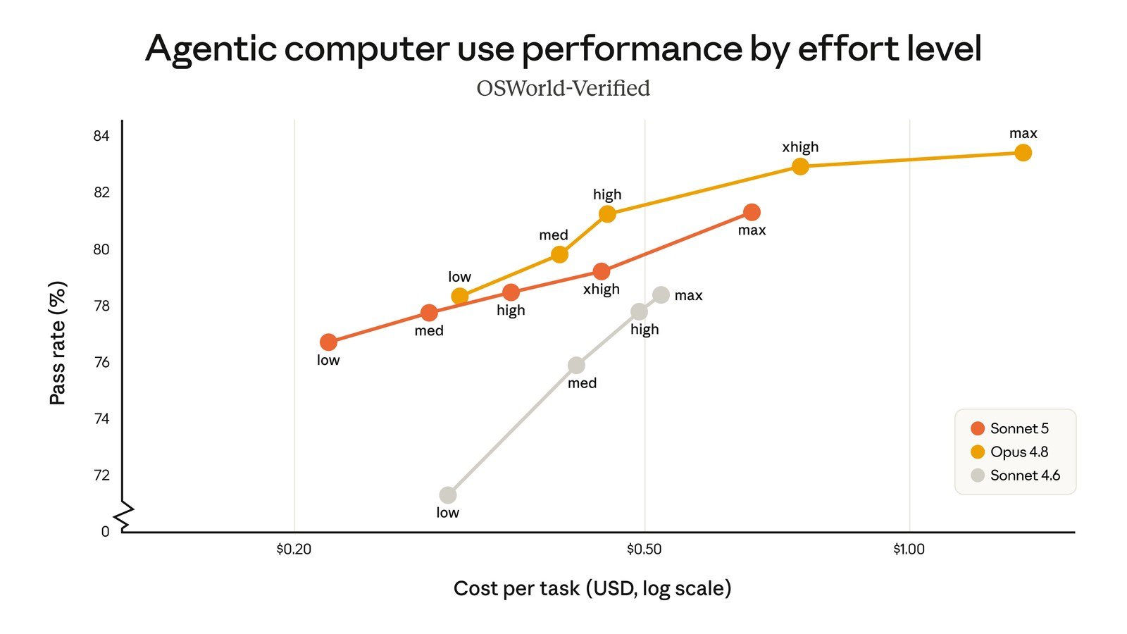 Gráfico oficial da Anthropic sobre uso de computador no Claude Sonnet 5